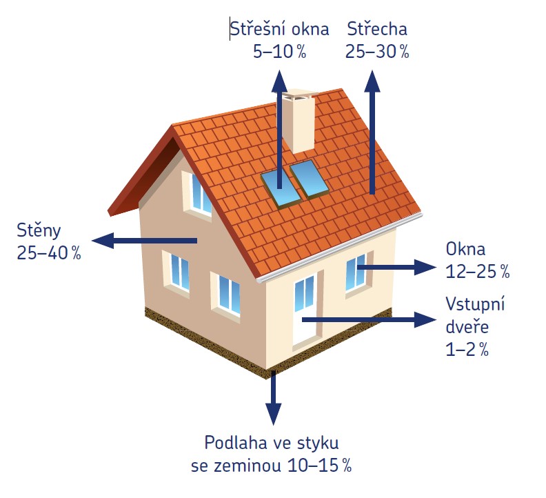 Nezateplenou střechou může z domu utíkat až 30 % tepla!